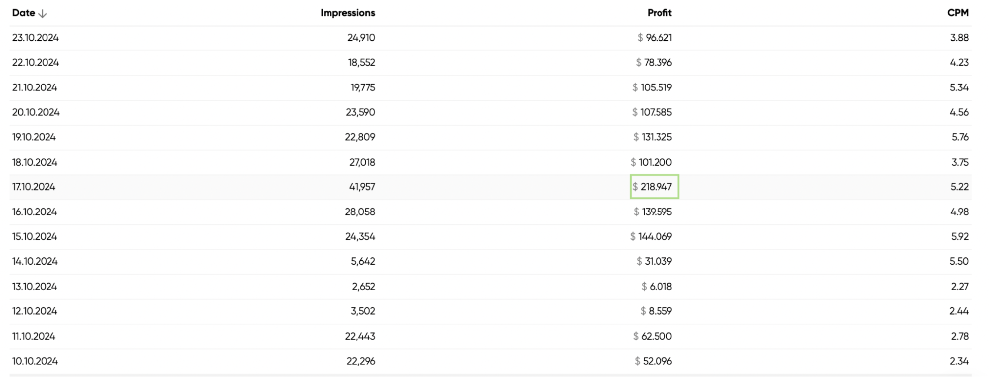 monetag-best-days-for-earnings-peak